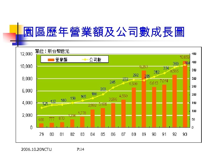園區歷年營業額及公司數成長圖 2006. 10. 20 NCTU P. 14 