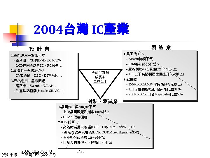 2004台灣 IC產業 製 造 業 設 計 業 1. 資訊應用—撐起大局 - 晶片組、CD與DVD ROM/RW -