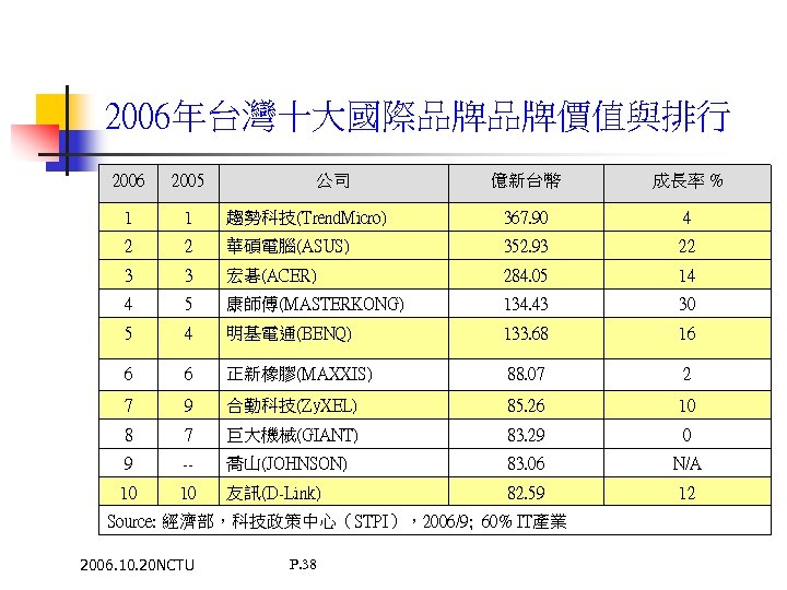 2006年台灣十大國際品牌品牌價值與排行 2006 2005 1 1 2 公司 億新台幣 成長率 % 趨勢科技(Trend. Micro) 367. 90