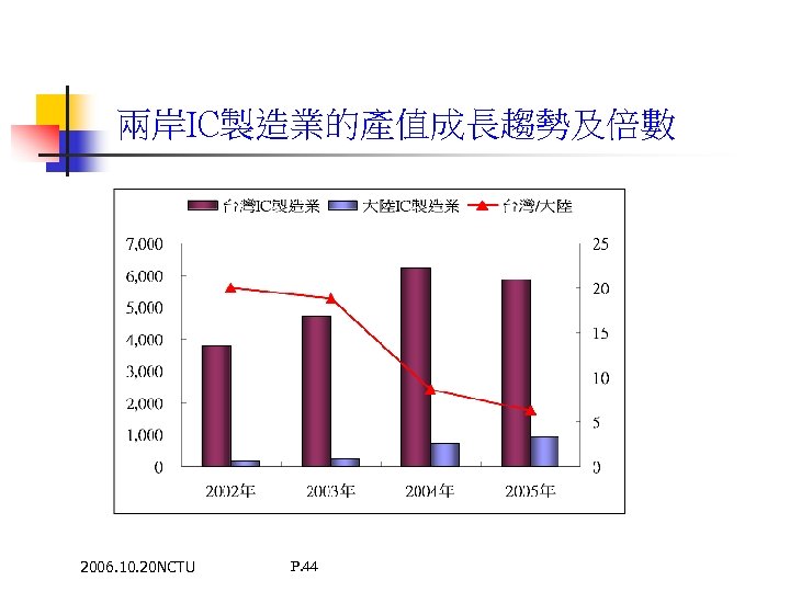 兩岸IC製造業的產值成長趨勢及倍數 2006. 10. 20 NCTU P. 44 