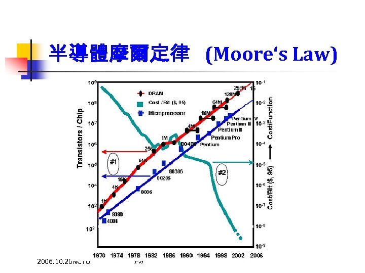 半導體摩爾定律 (Moore‘s Law) 2006. 10. 20 NCTU P. 8 