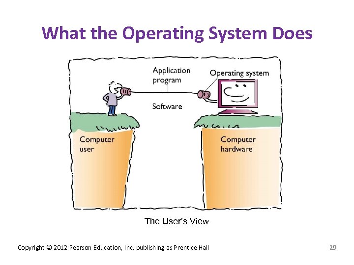 What the Operating System Does The User’s View Copyright © 2012 Pearson Education, Inc.