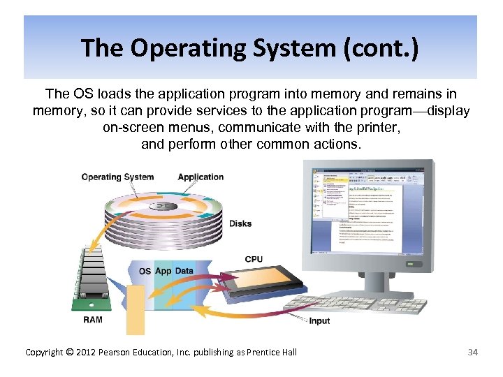 The Operating System (cont. ) The OS loads the application program into memory and