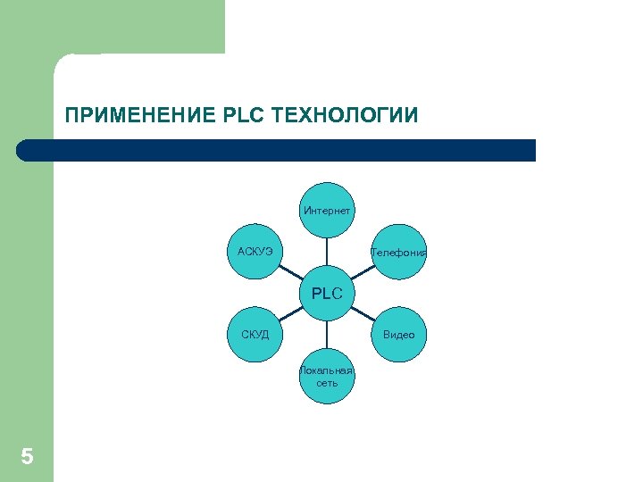 ПРИМЕНЕНИЕ PLC ТЕХНОЛОГИИ Интернет АСКУЭ Телефония PLC СКУД Видео Локальная сеть 5 