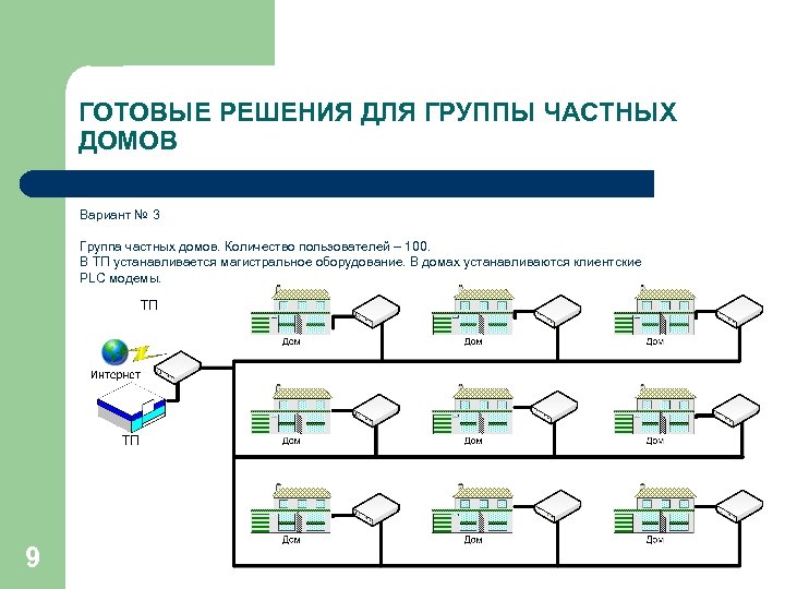 ГОТОВЫЕ РЕШЕНИЯ ДЛЯ ГРУППЫ ЧАСТНЫХ ДОМОВ Вариант № 3 Группа частных домов. Количество пользователей