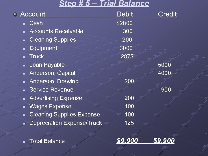 Step # 5 – Trial Balance Account Debit $2800 300 200 3000 2875 n