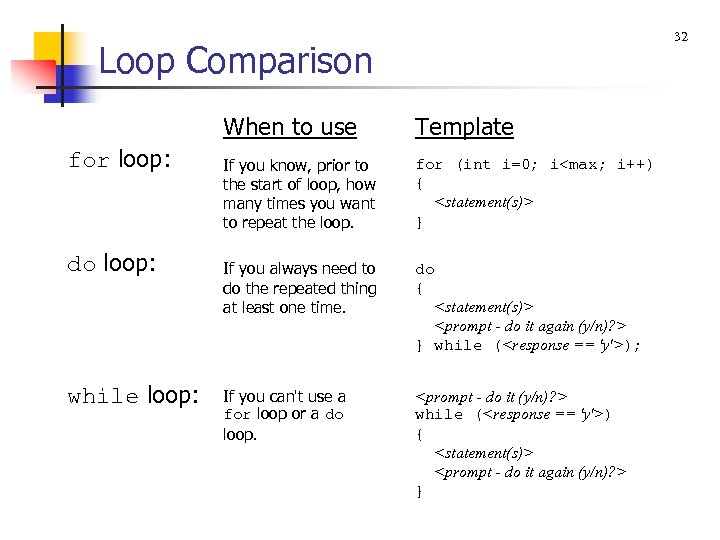 32 Loop Comparison When to use for loop: do loop: while loop: Template If