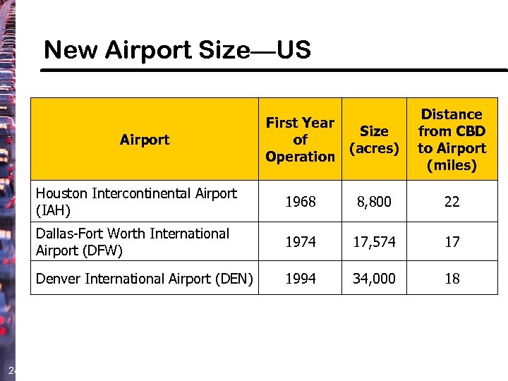 New Airport Size—US Airport First Year Size of (acres) Operation Distance from CBD to