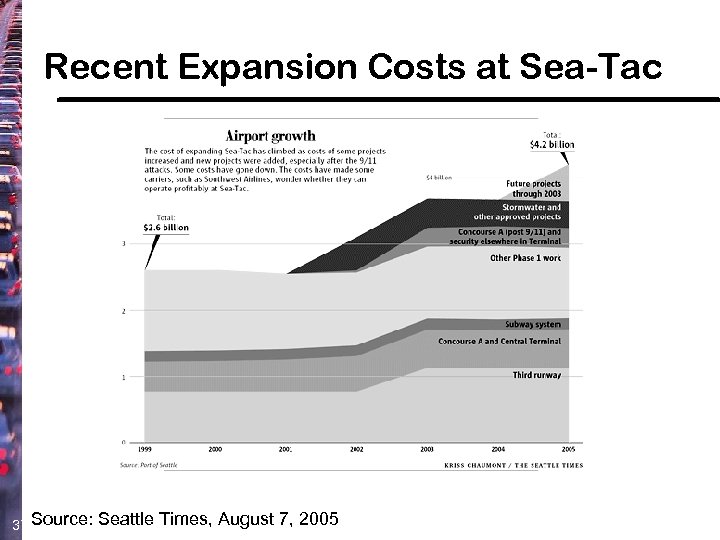 Recent Expansion Costs at Sea-Tac 37 Source: Seattle Times, August 7, 2005 