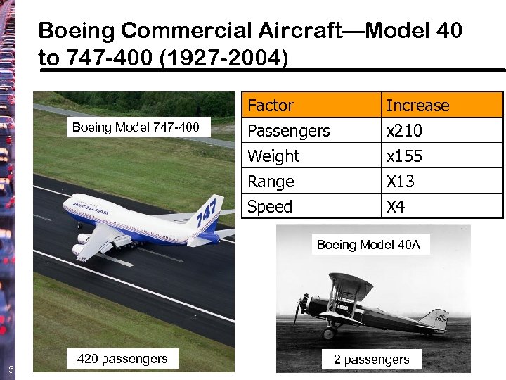 Boeing Commercial Aircraft—Model 40 to 747 -400 (1927 -2004) Increase x 210 x 155