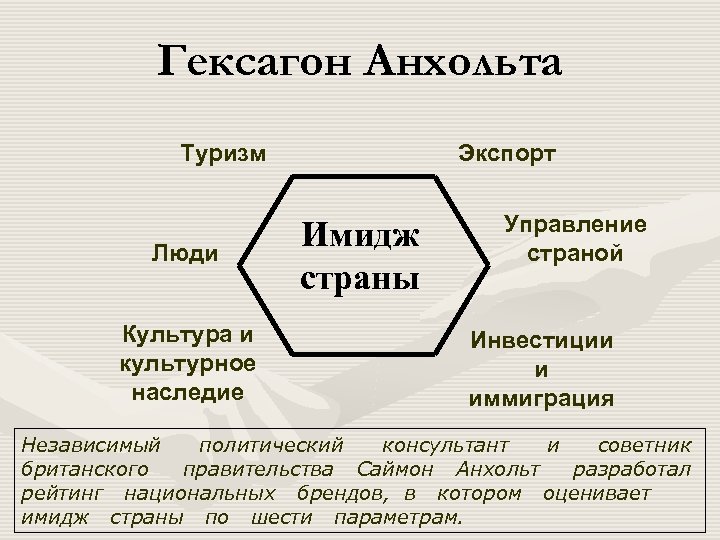 Структура образа страны