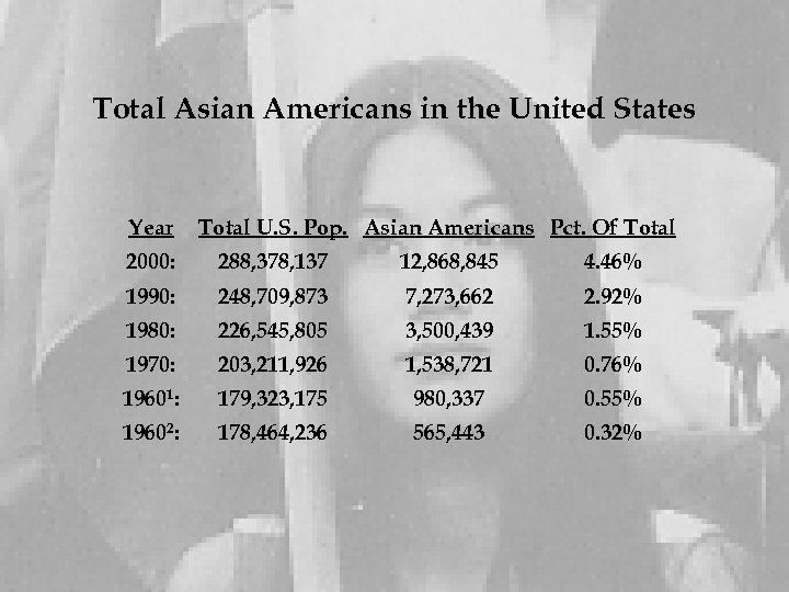 Total Asian Americans in the United States Year Total U. S. Pop. Asian Americans