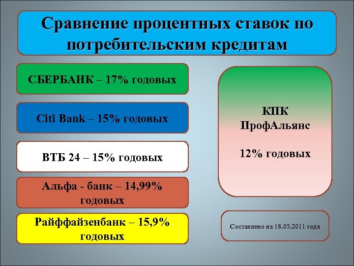 Сравнение процентных ставок по потребительским кредитам СБЕРБАНК – 17% годовых Citi Bank – 15%
