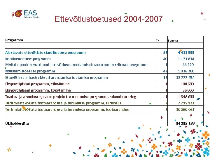 Ettevõtlustoetused 2004 -2007 Programm Tk Summa Alustavate ettevõtjate starditoetuse programm 37 4 411 555