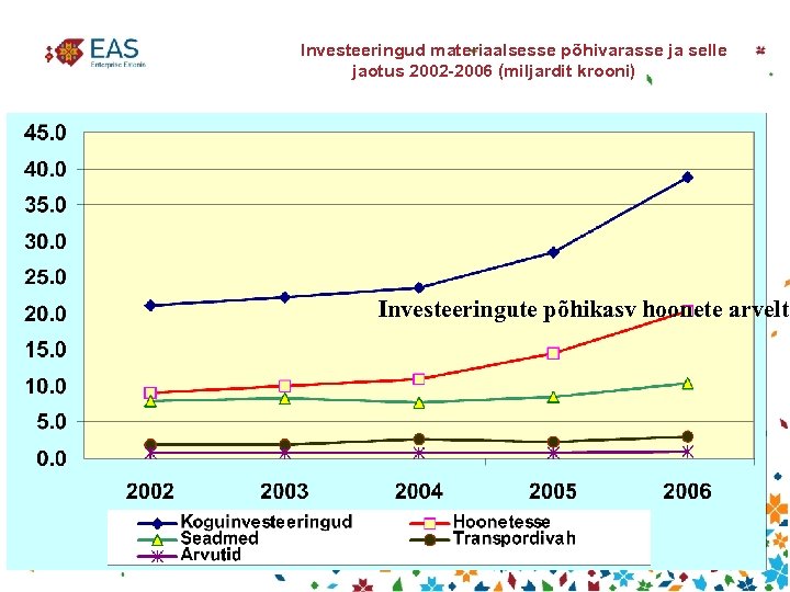  Investeeringud materiaalsesse põhivarasse ja selle jaotus 2002 -2006 (miljardit krooni) Investeeringute põhikasv hoonete