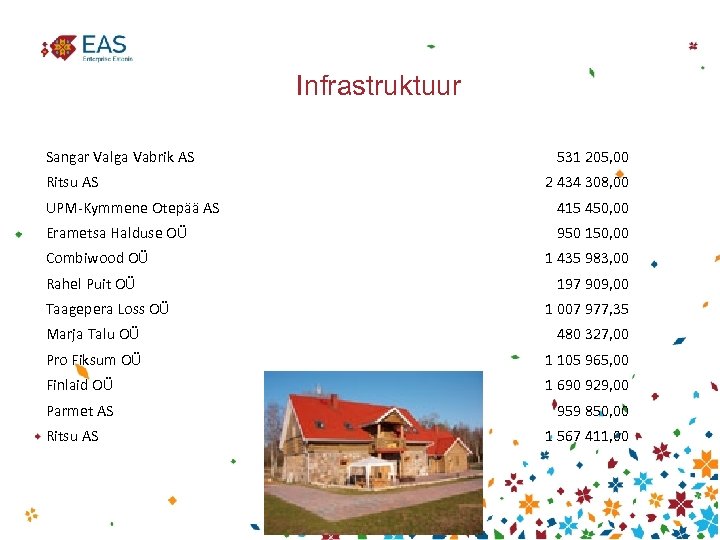 Infrastruktuur Sangar Valga Vabrik AS Ritsu AS 531 205, 00 2 434 308, 00