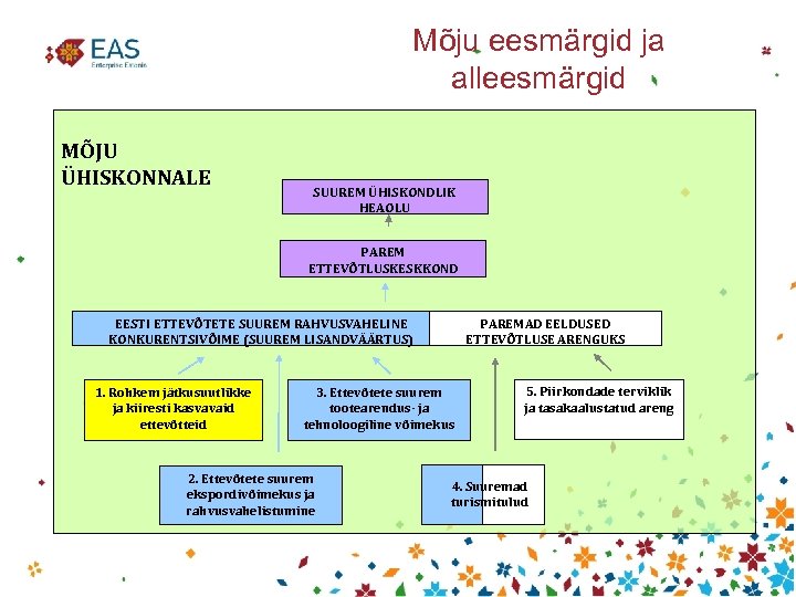 Mõju eesmärgid ja alleesmärgid MÕJU ÜHISKONNALE SUUREM ÜHISKONDLIK HEAOLU PAREM ETTEVÕTLUSKESKKOND EESTI ETTEVÕTETE SUUREM