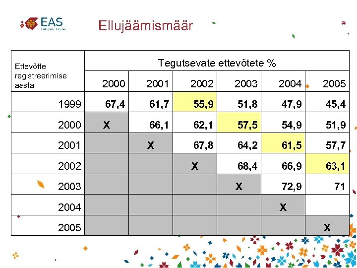 Ellujäämismäär Ettevõtte registreerimise aasta Tegutsevate ettevõtete % 2000 2001 2002 2003 2004 2005 1999