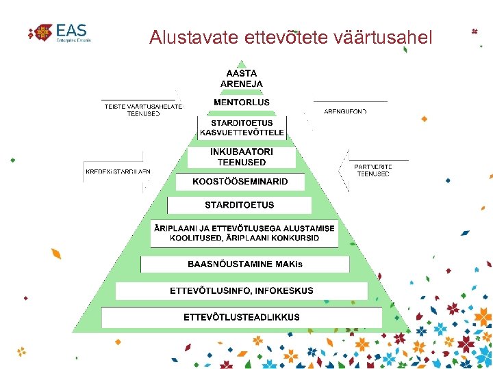 Alustavate ettevõtete väärtusahel 