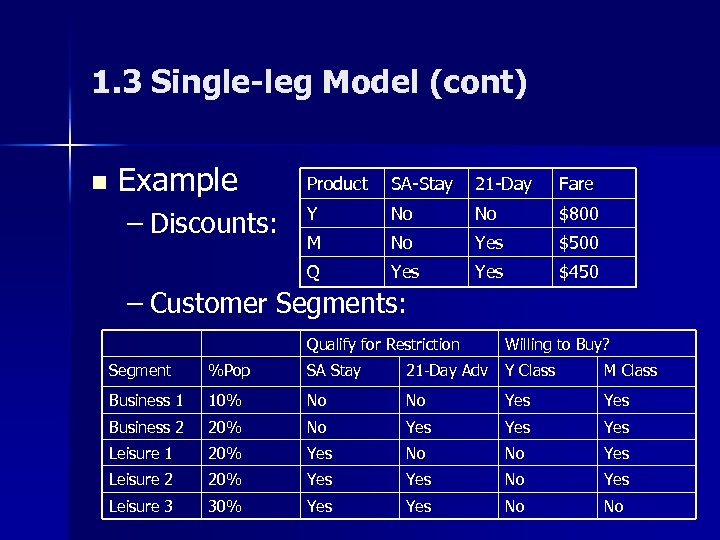 1. 3 Single-leg Model (cont) n Example SA-Stay 21 -Day Fare Y No No