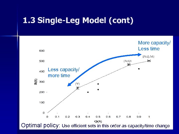 1. 3 Single-Leg Model (cont) More capacity/ Less time Less capacity/ more time n