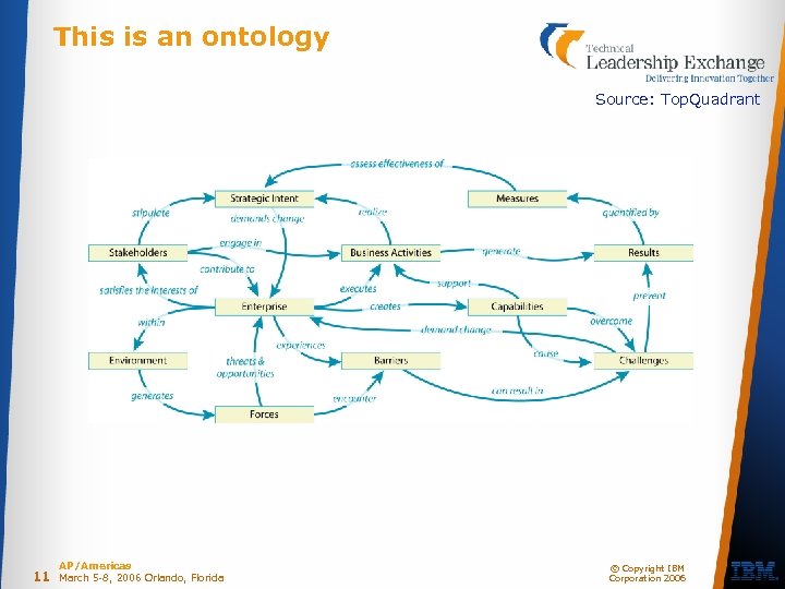 This is an ontology Source: Top. Quadrant 11 AP/Americas March 5 -8, 2006 Orlando,