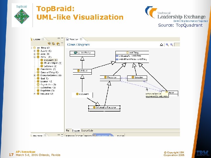 Top. Braid: UML-like Visualization Source: Top. Quadrant 17 AP/Americas March 5 -8, 2006 Orlando,