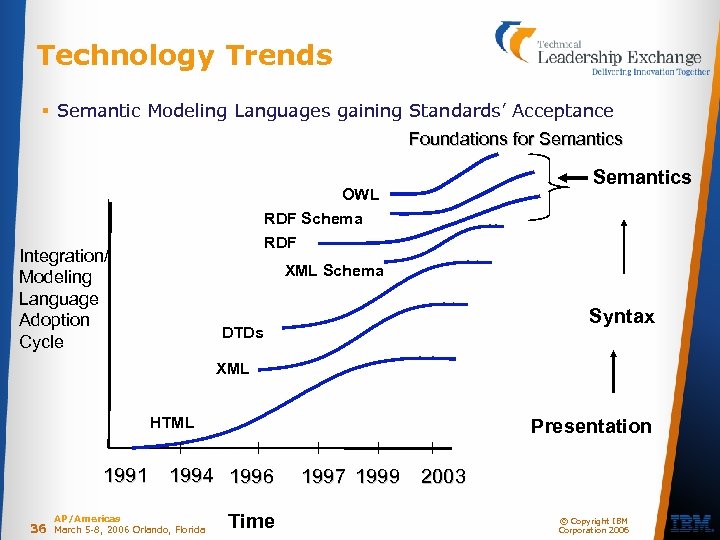 Technology Trends § Semantic Modeling Languages gaining Standards’ Acceptance Foundations for Semantics OWL RDF