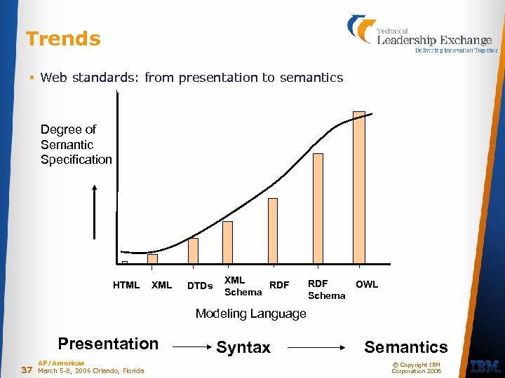 Trends § Web standards: from presentation to semantics Degree of Semantic Specification HTML XML