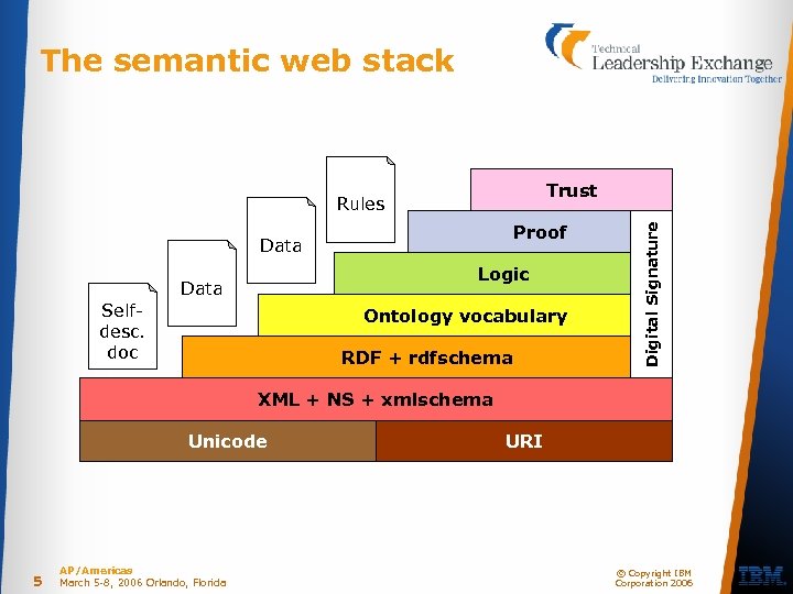 The semantic web stack Proof Data Logic Data Selfdesc. doc Ontology vocabulary RDF +