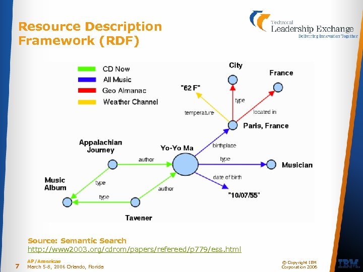 Resource Description Framework (RDF) Source: Semantic Search http: //www 2003. org/cdrom/papers/refereed/p 779/ess. html 7