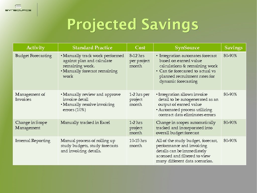 Projected Savings Activity Standard Practice Cost Syn. Source Savings Budget Forecasting • Manually track