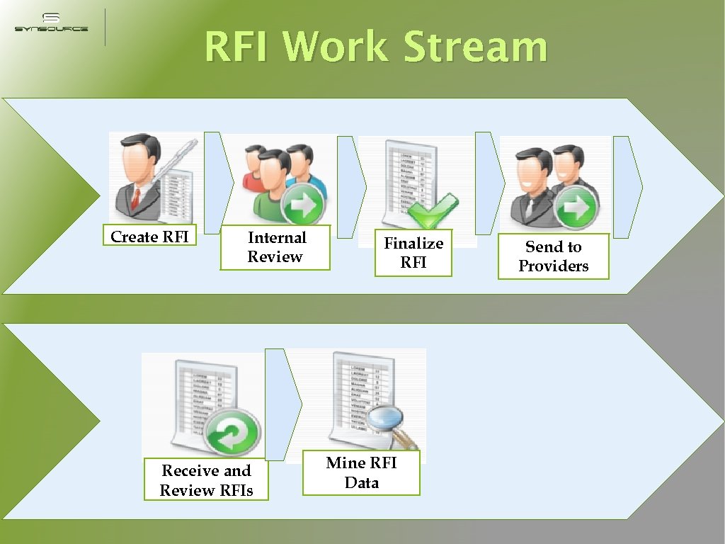 RFI Work Stream Create RFI Internal Review Receive and Review RFIs Finalize RFI Mine