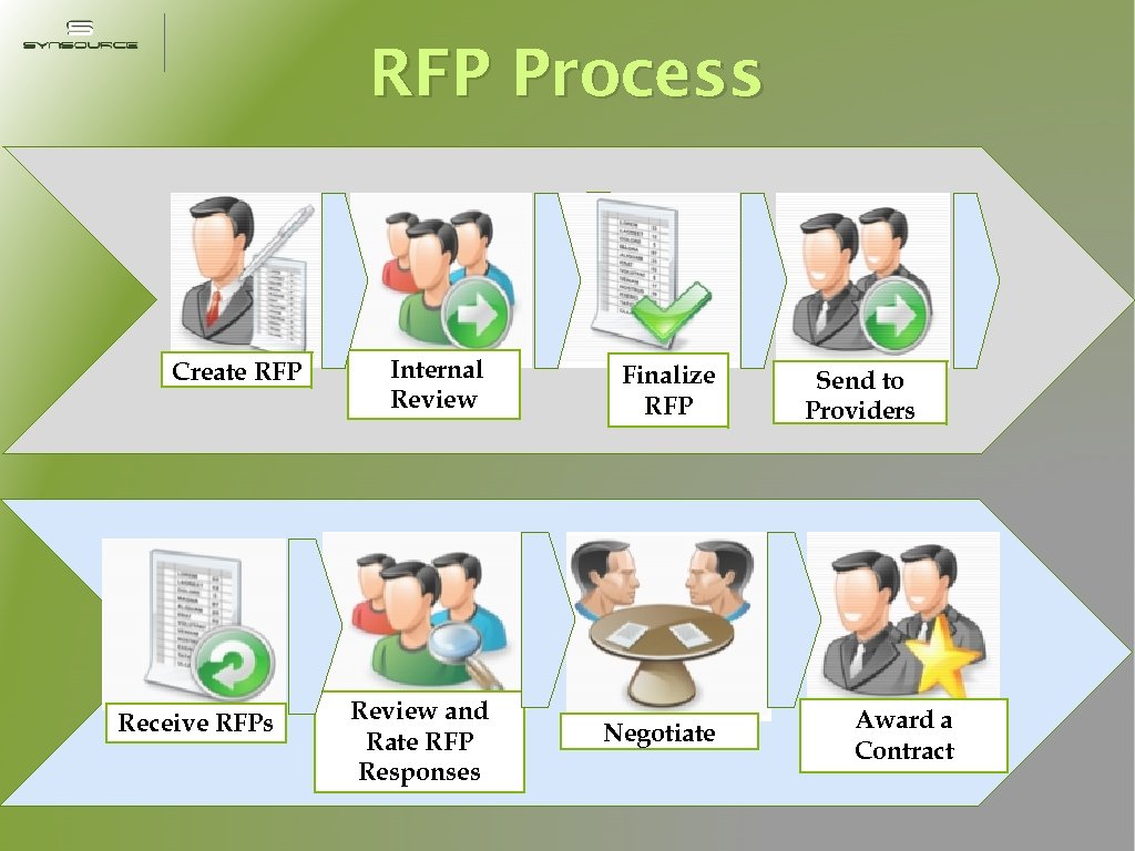 RFP Process Create RFP Receive RFPs Internal Review Finalize RFP Review and Rate RFP