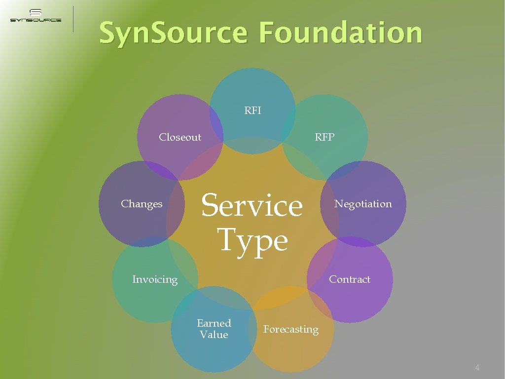 Syn. Source Foundation RFI Closeout Changes RFP Service Type Invoicing Negotiation Contract Earned Value