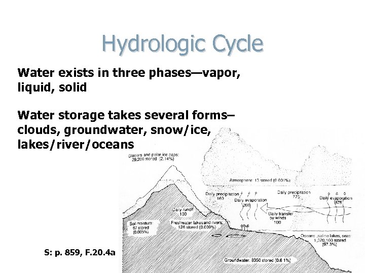 Hydrologic Cycle Water exists in three phases—vapor, liquid, solid Water storage takes several forms–