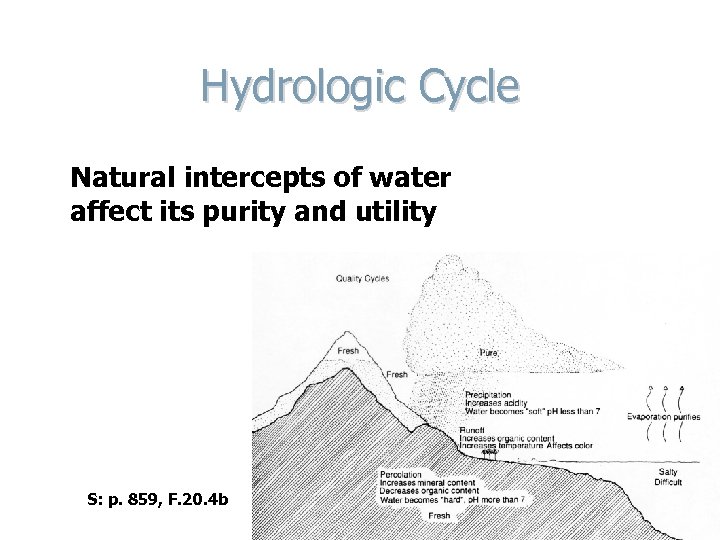 Hydrologic Cycle Natural intercepts of water affect its purity and utility S: p. 859,