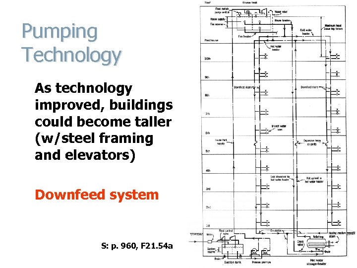 Pumping Technology As technology improved, buildings could become taller (w/steel framing and elevators) Downfeed