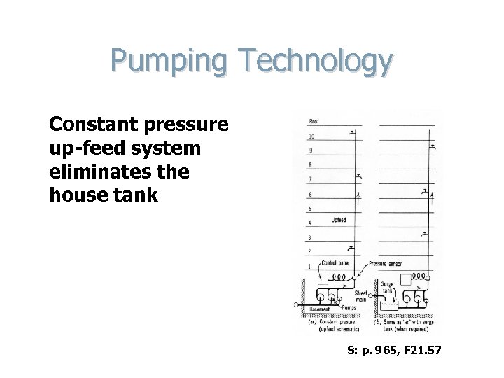 Pumping Technology Constant pressure up-feed system eliminates the house tank S: p. 965, F