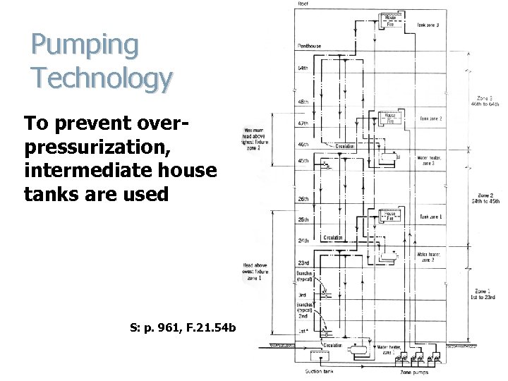 Pumping Technology To prevent overpressurization, intermediate house tanks are used S: p. 961, F.
