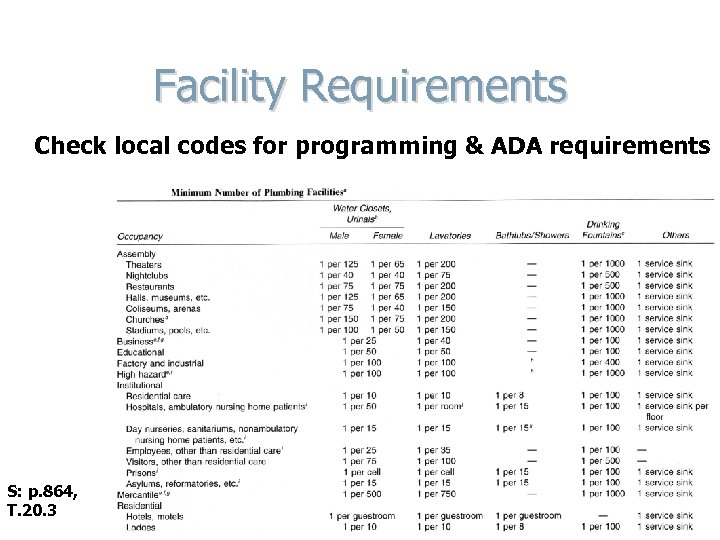 Facility Requirements Check local codes for programming & ADA requirements S: p. 864, T.