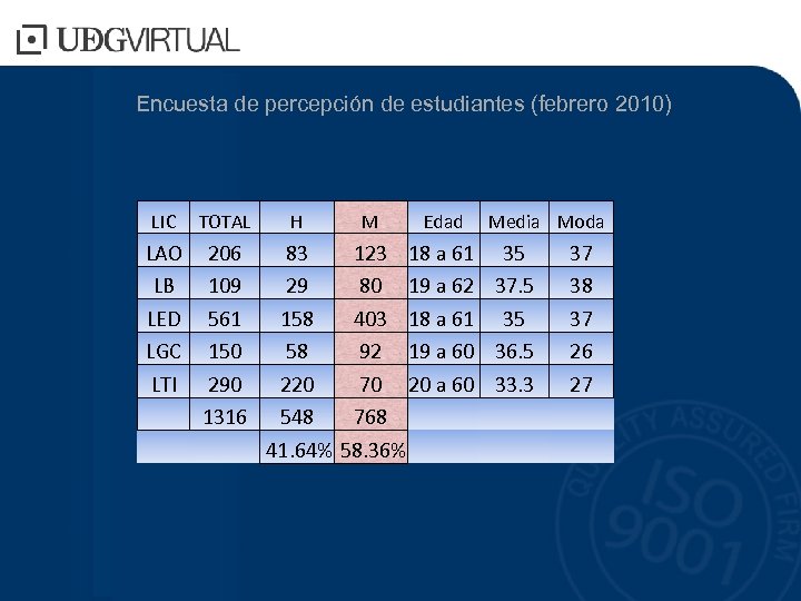 Encuesta de percepción de estudiantes (febrero 2010) LIC TOTAL H LAO LB LED LGC