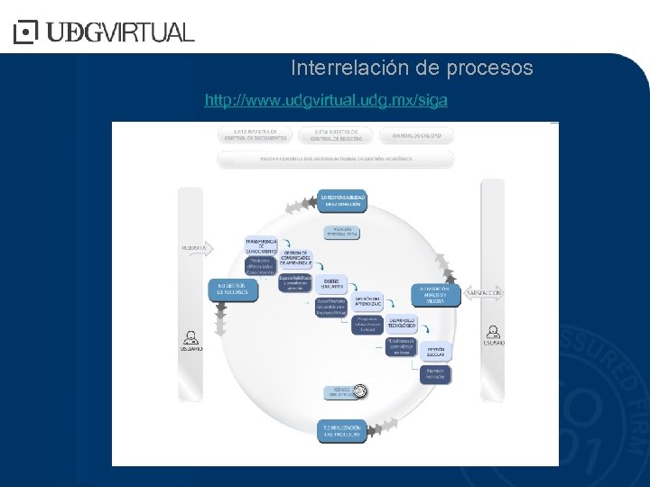 Interrelación de procesos http: //www. udgvirtual. udg. mx/siga 