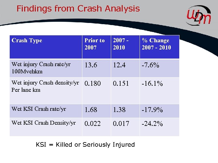Findings from Crash Analysis Crash Type Prior to 2007 2010 % Change 2007 -