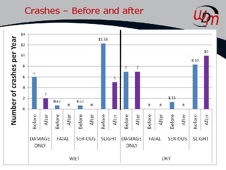 Crashes – Before and after 
