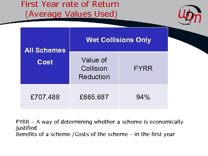 First Year rate of Return (Average Values Used) Wet Collisions Only All Schemes Cost