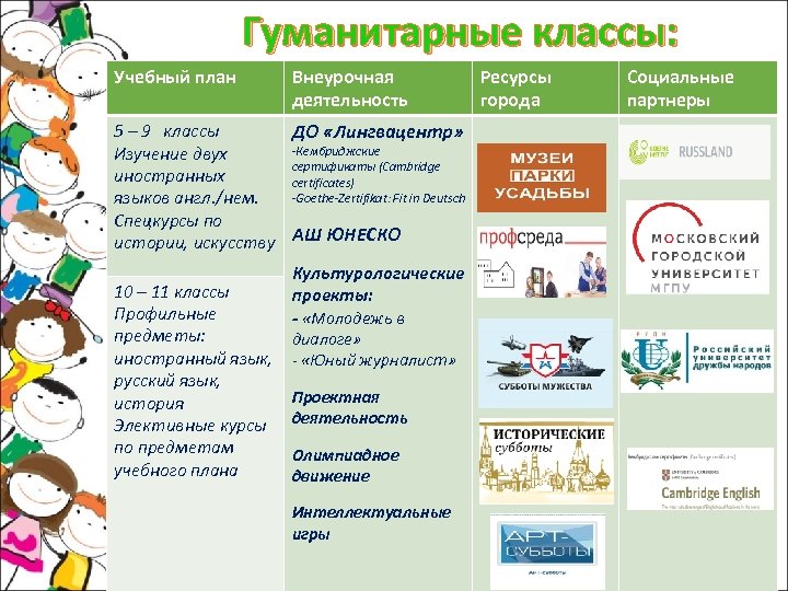Гуманитарные классы: Учебный план Внеурочная деятельность 5 – 9 классы ДО «Лингвацентр» -Кембриджские Изучение