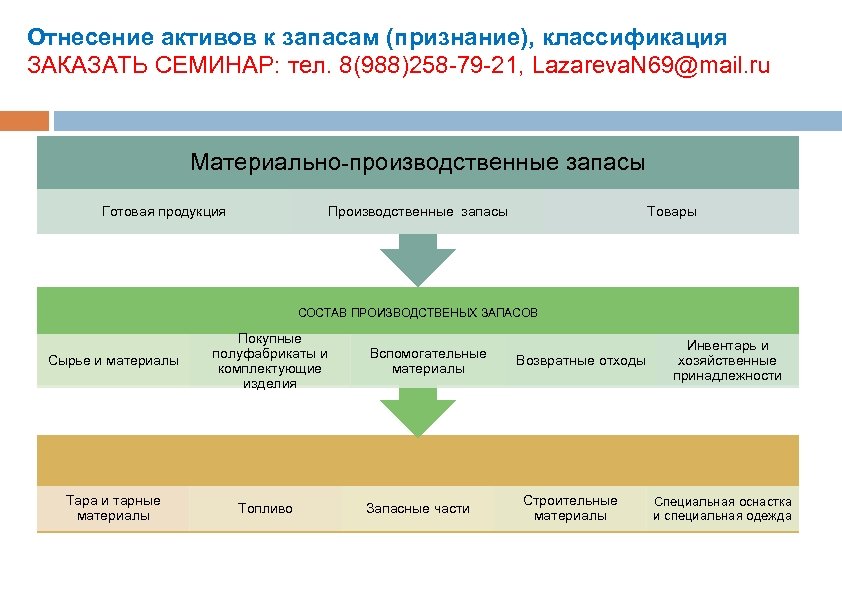 Отнесение активов к запасам (признание), классификация ЗАКАЗАТЬ СЕМИНАР: тел. 8(988)258 -79 -21, Lazareva. N