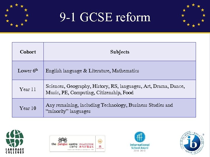 9 -1 GCSE reform Cohort Lower 6 th Subjects English language & Literature, Mathematics