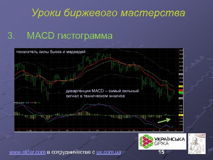 Уроки биржевого мастерства 3. MACD гистограмма показатель силы быков и медведей дивергенция MACD –